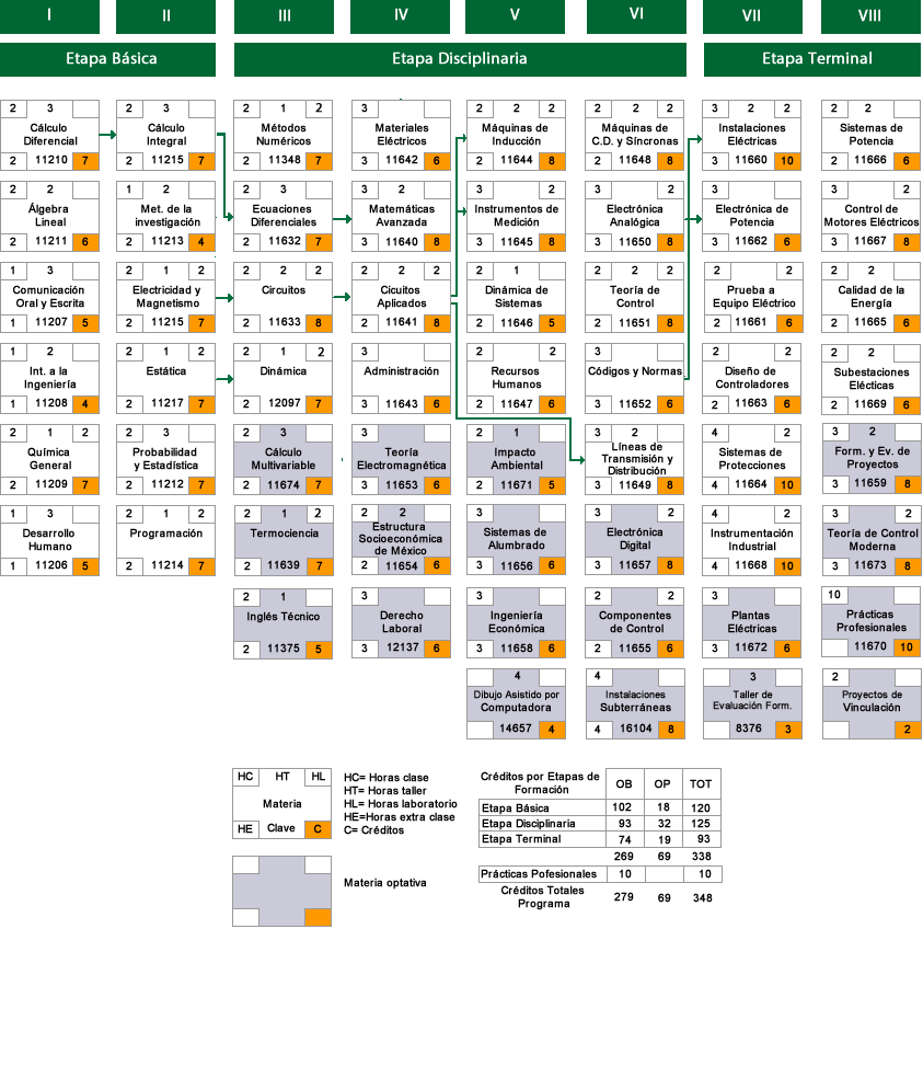 Mapa Curricular 2009-2