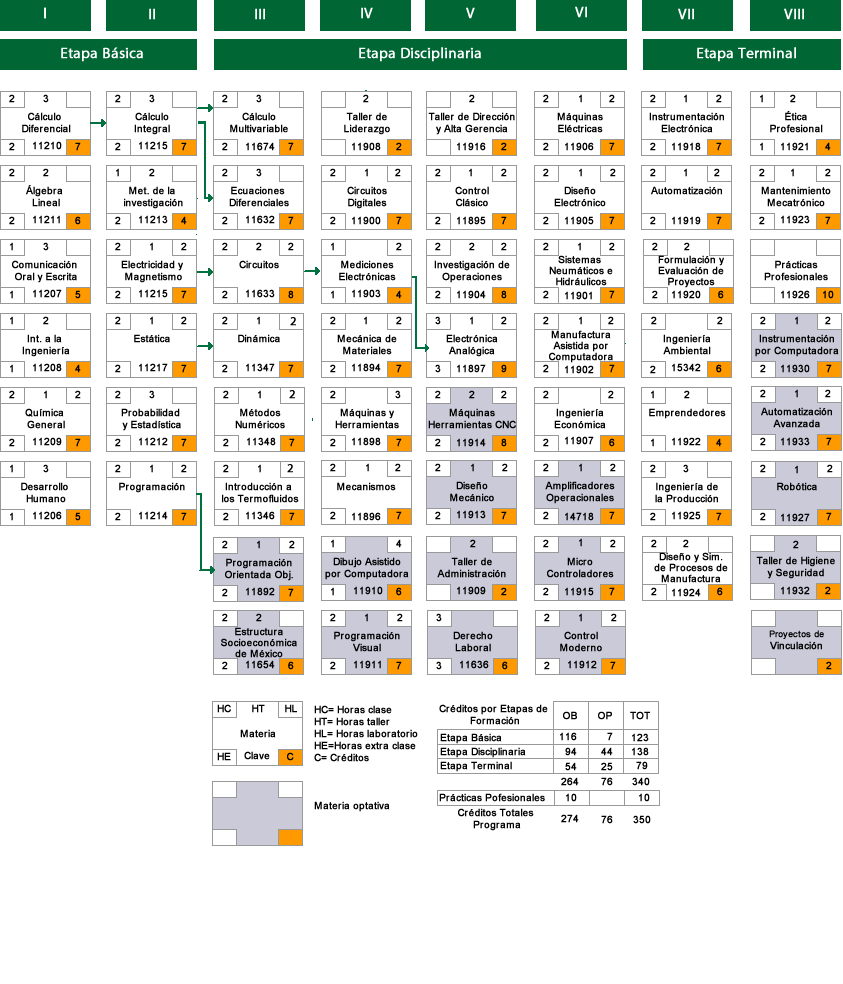 Mapa Curricular 2009-2